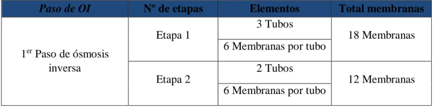 Tabla M.6. Configuración del paso de ósmosis inversa. 