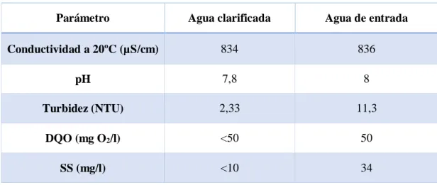 Tabla M.7. Características del agua clarificada y del agua superficial de entrada 