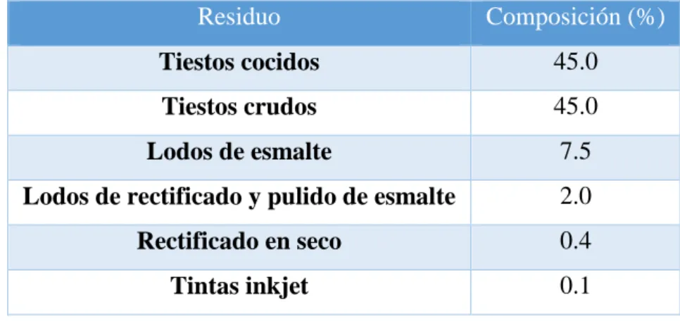 Tabla M.3. Composición final del polvo granulado. 