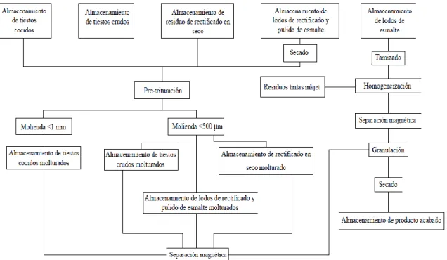 Figura M.7. Diagrama de flujo de la instalación. 