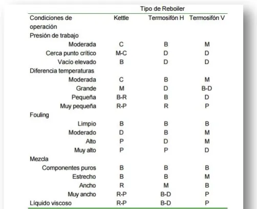 Tabla 7.5 Tabla resumen para la elección del tipo de rehervidor 
