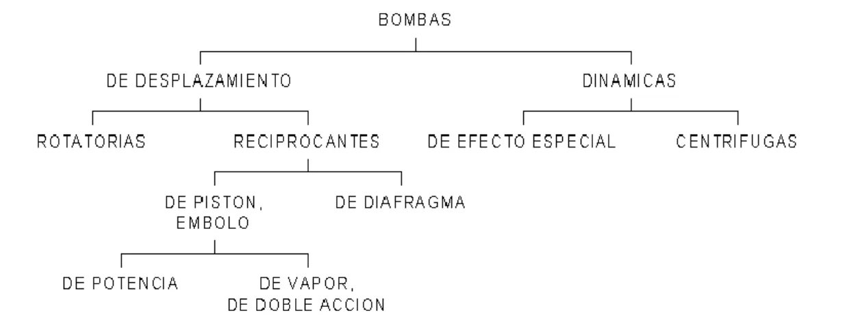 Figura 7.13 Tipos de bombas 