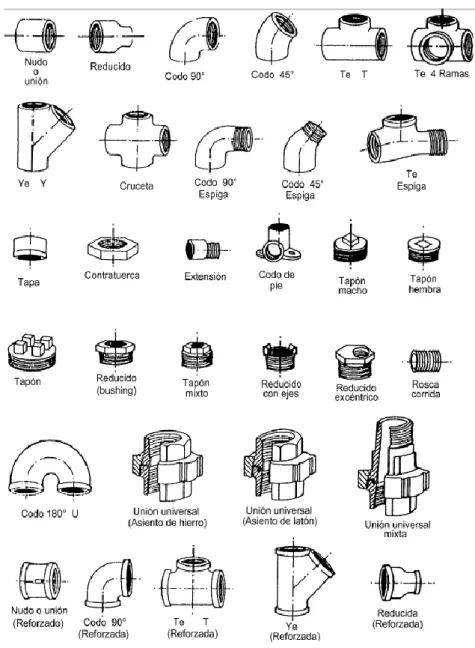 Figura 7.17 Tipos de accesorios 