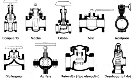 Figura 7.18 Tipos de válvulas 