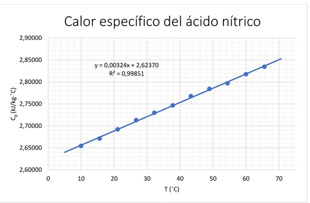 Figura 1.1 Calor específico de la mezcla de ácido nítrico al 60 % frente a la temperatura