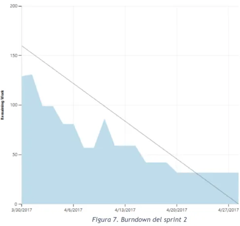 Figura 7. Burndown del sprint 2 