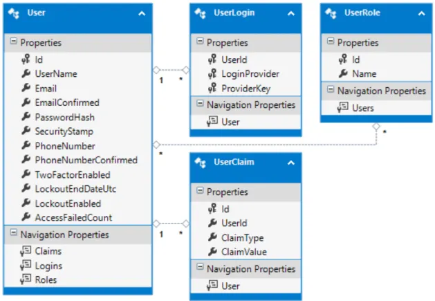 Figura 20. Diagrama de clases de gestión de usuarios de Entity Framework [6] 