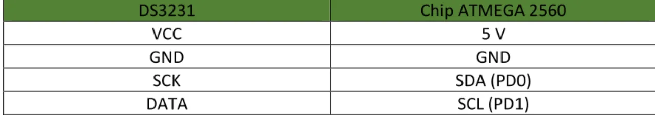 Tabla 6: Conexionado módulo RTC. 