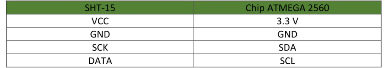 Tabla 7: Conexionado sensor SHT-15. 
