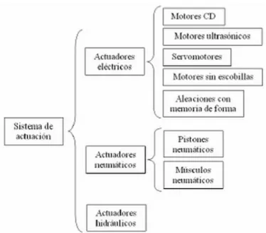 Figura 3.13. Tipos de actuadores más utilizados en la creación de manos protésicas. 