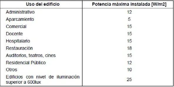 Tabla 3.5.0.2 – Potencia m ´axima instalada
