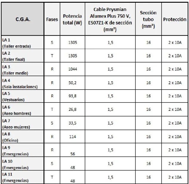 Tabla 4.6.5.2 – Circuitos Cuadro General de Alumbrado