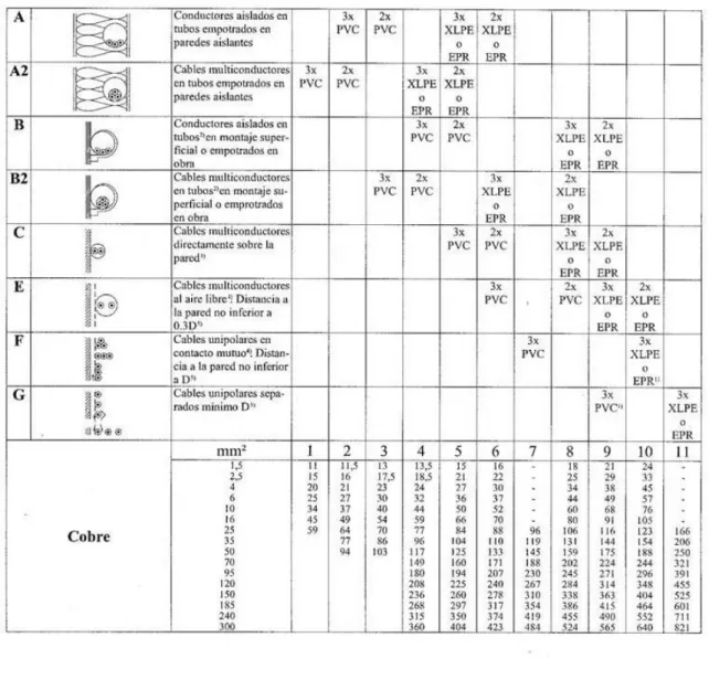 Tabla 4.7.2.1 – Intensidades admisibles (A)