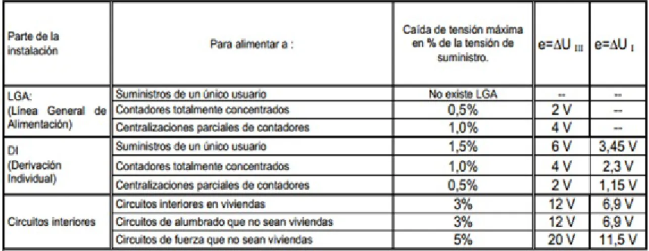 Tabla 4.7.3.1 – C ´alculo ca´ıdas de tensi ´on