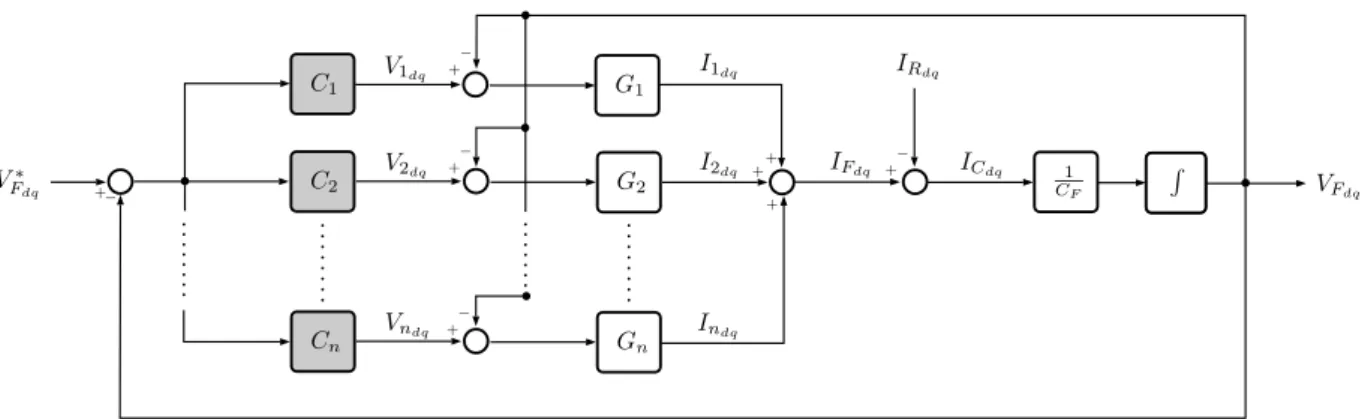 Figura 7.8. Esquema del control de la tensi´ on V F de forma coordinada.