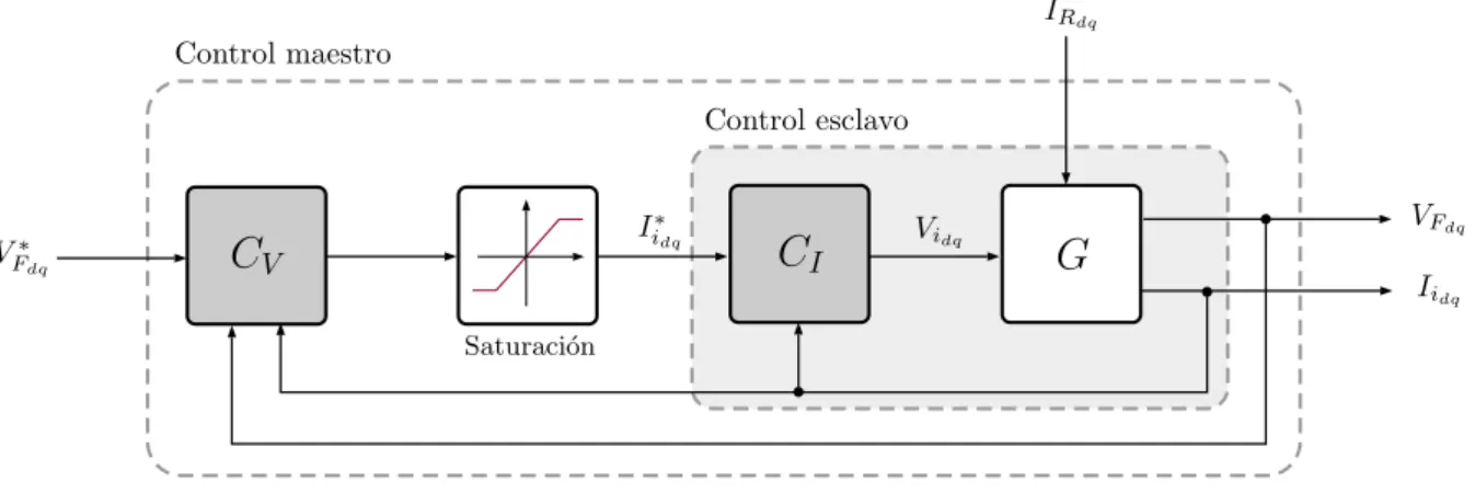 Figura 7.11. Diagrama de bloques del control en cascada.