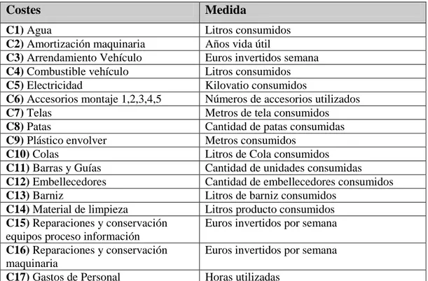 Tabla 6: Cruce elementos objeto de Coste/Medida 