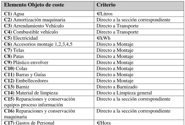 Tabla 7: Relación elementos objeto de Coste/Actividad  Elemento Objeto de coste  Criterio 