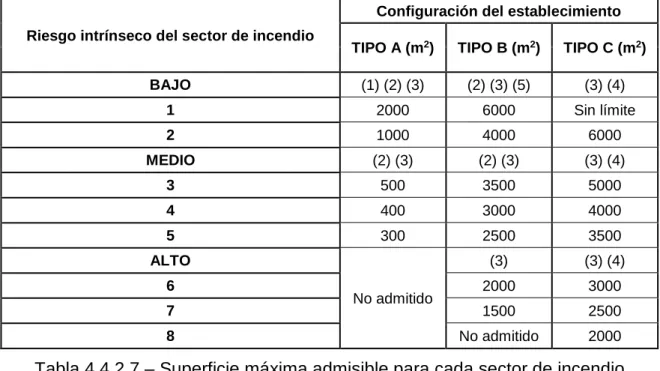 Tabla 4.4.2.7 – Superficie máxima admisible para cada sector de incendio  Notas para la tabla 4.4.2.7: 