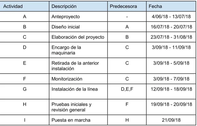 Tabla 10: Tareas planificadas 