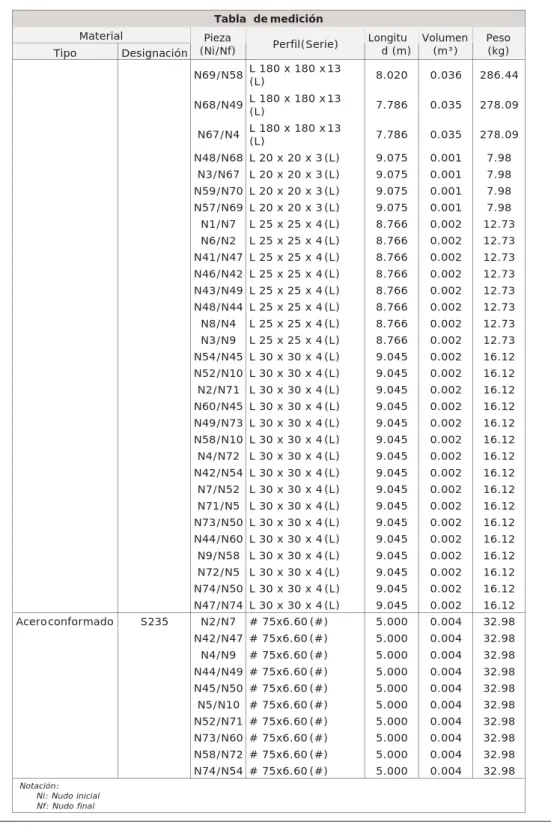 Tabla  de medición Material
