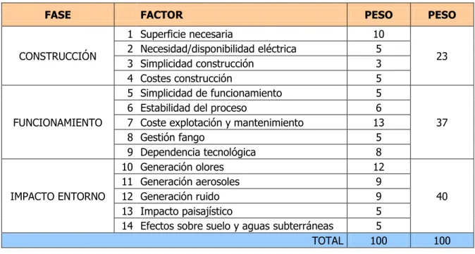 Tabla 14.- Superficie necesaria. 
