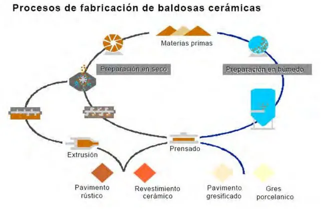 Figura 1. Diagrama de los procesos de fabricación considerados