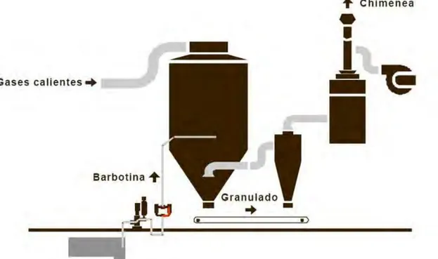 Figura 3: Esquema del proceso de secado por atomización