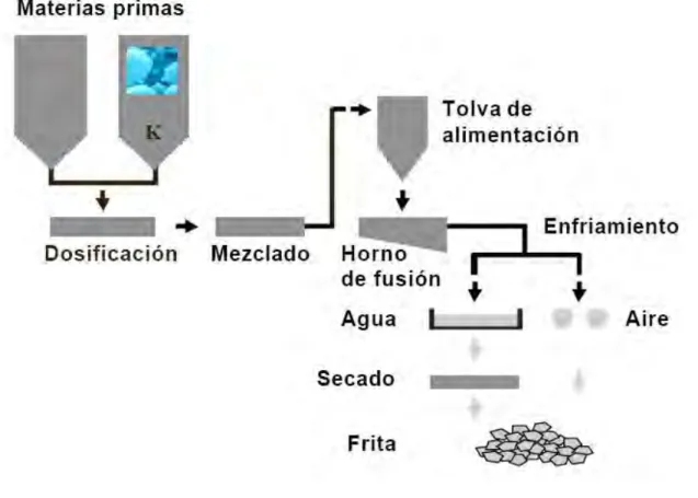 Figura 4. Proceso de fritado 