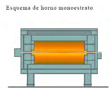 Figura 6. Esquema de horno monoestrato 