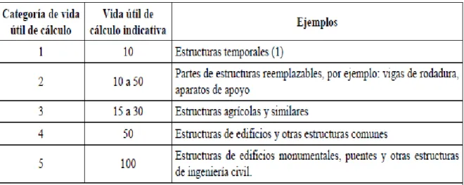 Tabla 1:Vida útil de cálculo indicativa 