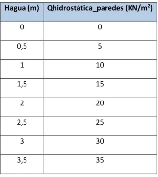 Tabla 2: Variación acción sobre las paredes debida a la presión hidrostática 