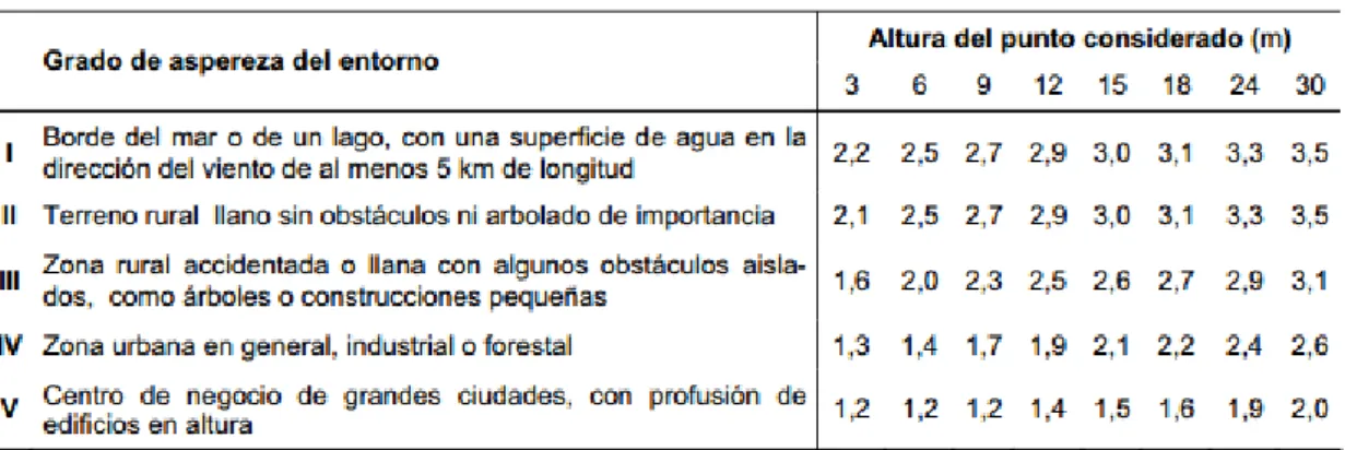 Tabla 3: Valores del coeficiente de exposición, Ce 