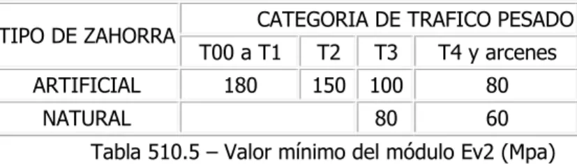 Tabla 510.5 – Valor mínimo del módulo Ev2 (Mpa) 