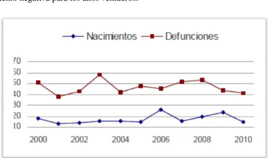 Tabla 5: Evolución de muertes y defunciones en el periodo 2000-2010