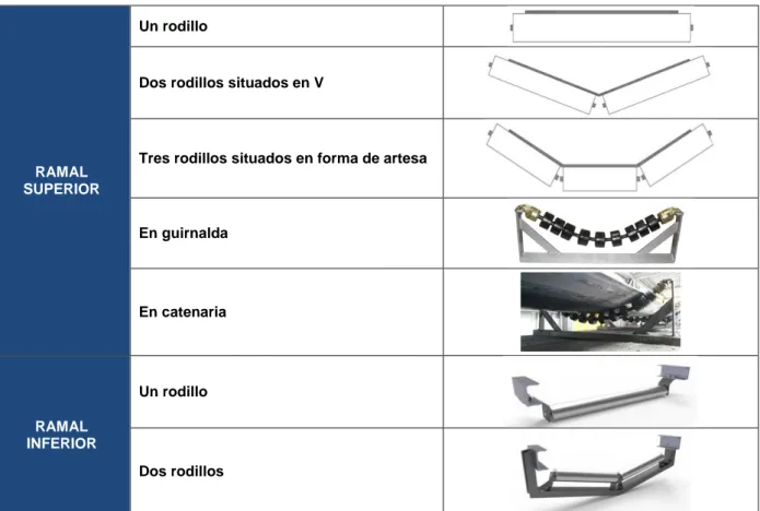 Tabla 2. Disposiciones de los rodillos.