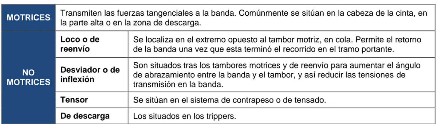 Tabla 3. Clasificación de los tambores.