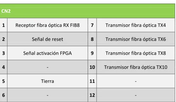 Figura 21: Tabla pines CN2 