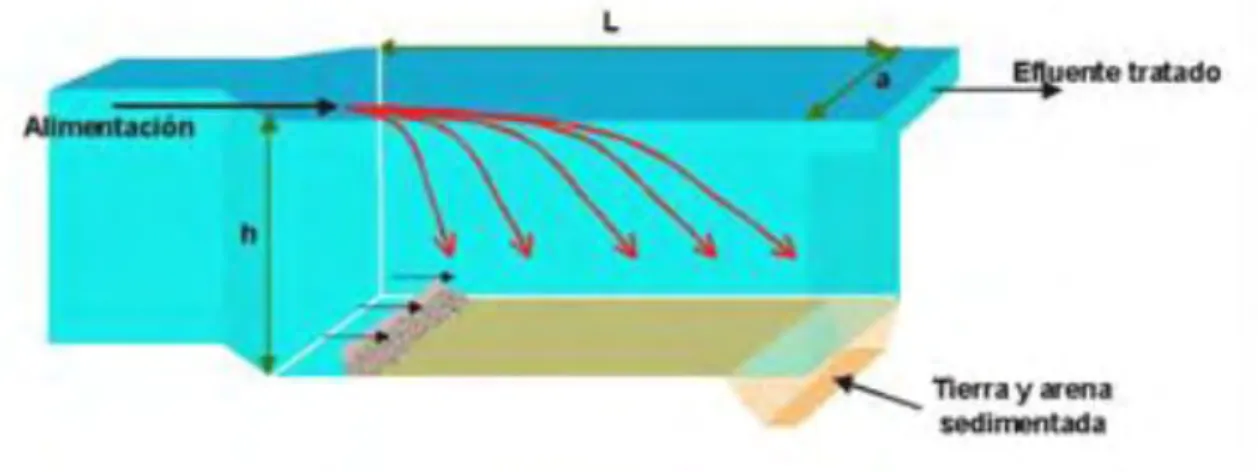 FIGURA 7. ESQUEMA DE FUNCIONAMIENTO DE UN DESARENADOR DE FLUJO HORIZONTAL 