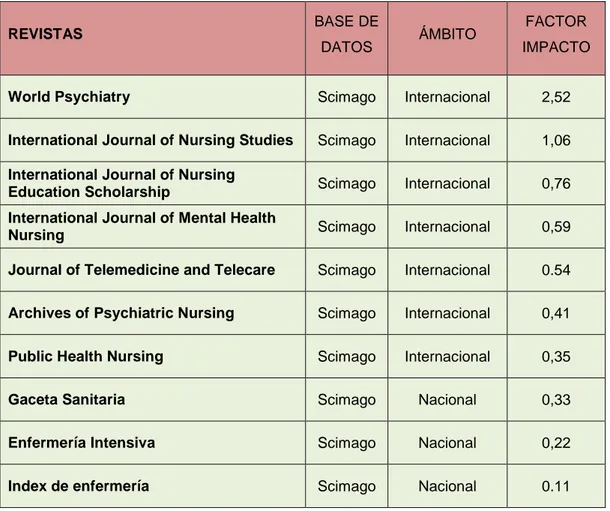 Tabla  III. Revistas Internacionales y Nacionales con factor Impacto.