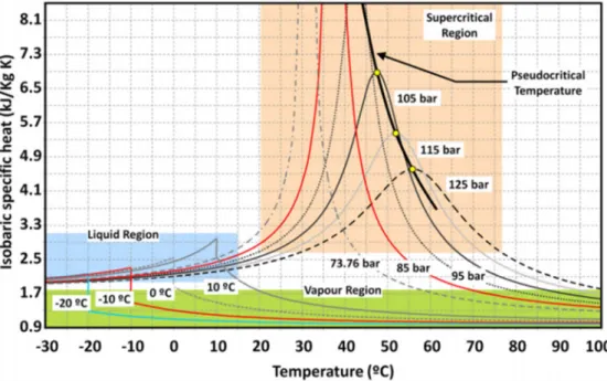 Fig. 8 - Capacitat calorífica isobàrica del CO 2  a diferents temperatures i pressions [4]