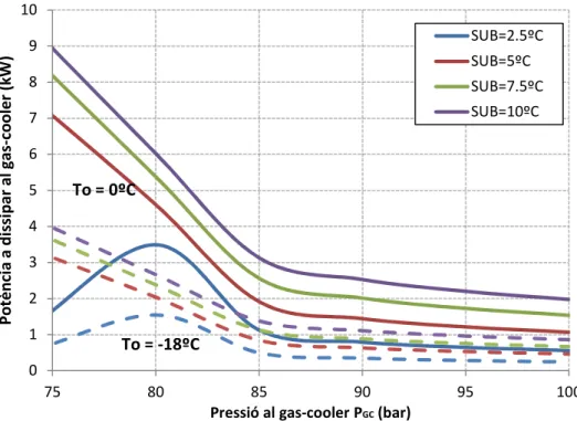 Fig. 18 – Potència a dissipar al gas-cooler per als diferents punts avaluats. 