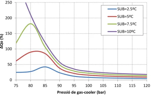 Fig. 35 – Increment de la capacitat calorífica en funció de la pressió al gas-cooler (T o =-5ºC, T amb =35ºC)