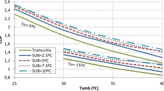 Fig. 36 – COP de la instal·lació transcrítica i la transcrítica amb MS en funció de la temperatura ambient