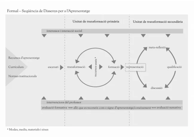 Figura 3. Seqüència de Dissenys per a l'Aprenentatge (Selander, 2008a, pàg. 17).