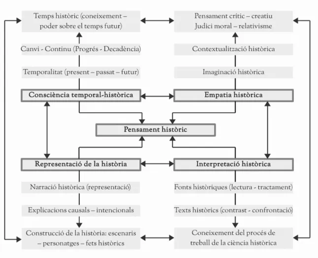 Figura 4: El pensament històric d'acord a Santisteban et al. (2010, pàg. 183).