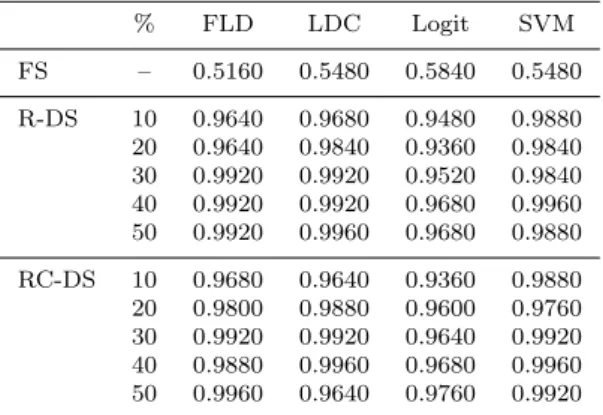 Table 3 Summary of accuracy rates % FLD LDC Logit SVM FS – 0.5160 0.5480 0.5840 0.5480 R-DS 10 0.9640 0.9680 0.9480 0.9880 20 0.9640 0.9840 0.9360 0.9840 30 0.9920 0.9920 0.9520 0.9840 40 0.9920 0.9920 0.9680 0.9960 50 0.9920 0.9960 0.9680 0.9880 RC-DS 10 