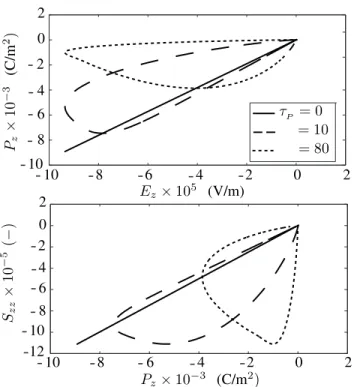 Fig. 6. Top: Prescribed electric field vs. time. Middle: polarization gener- gener-ated vs