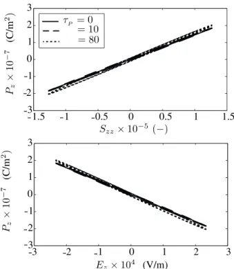 Fig. 7. Total electromagnetic enthalpy Π from (??) vs. time for three relaxations τ P (s).
