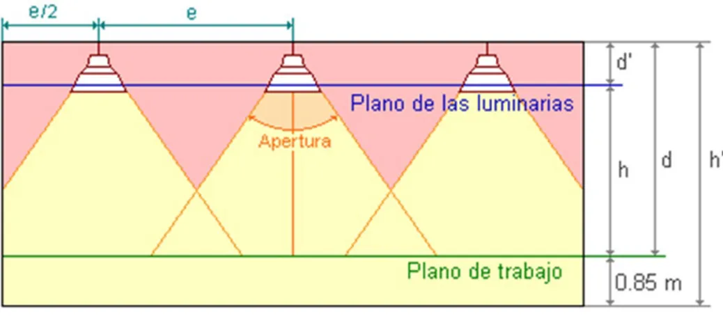 Figura 3.10.2.5 – Separaci ´on de las Luminarias
